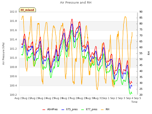 plot of Air Pressure and RH