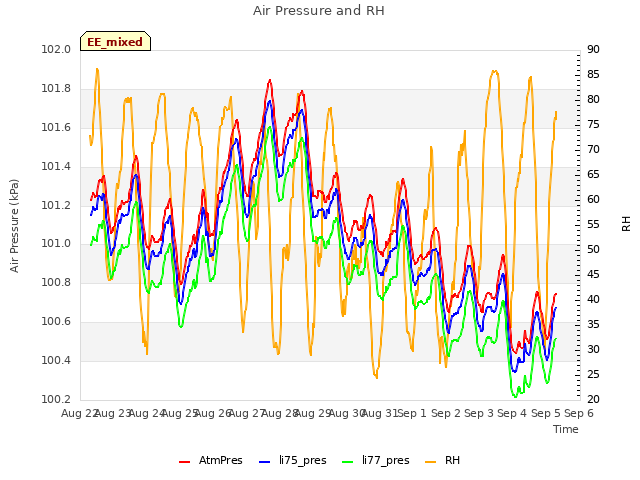 plot of Air Pressure and RH