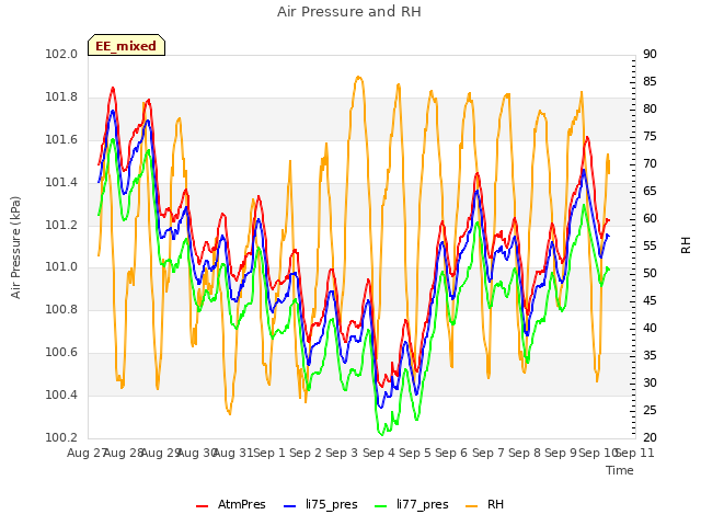 plot of Air Pressure and RH