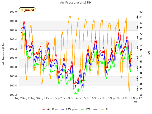 plot of Air Pressure and RH