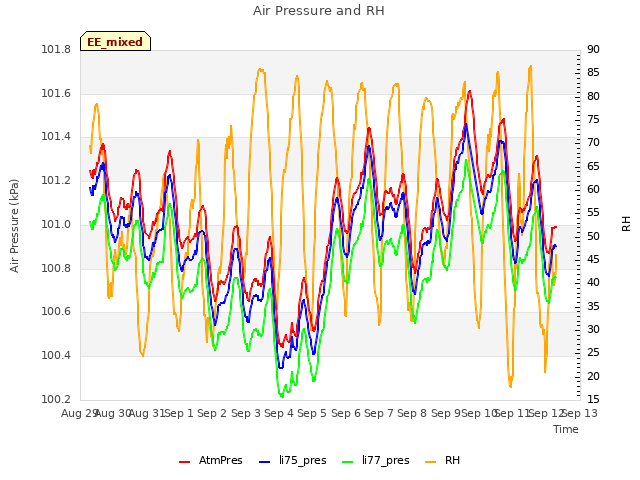 plot of Air Pressure and RH