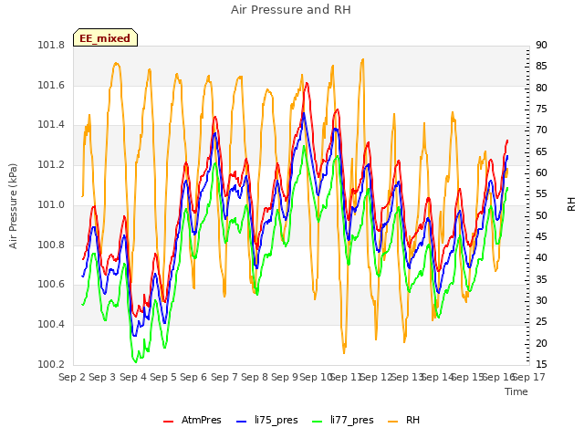 plot of Air Pressure and RH