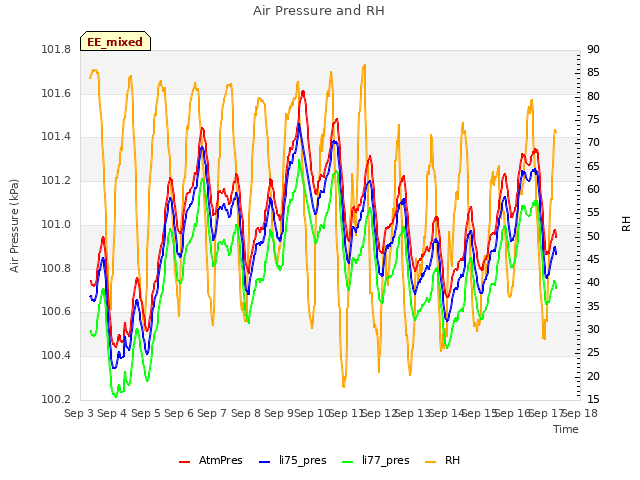 plot of Air Pressure and RH