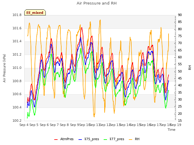 plot of Air Pressure and RH