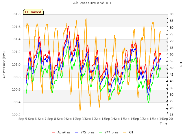 plot of Air Pressure and RH