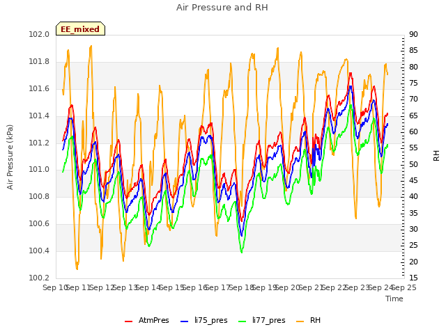 plot of Air Pressure and RH