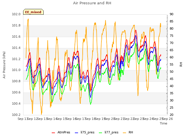 plot of Air Pressure and RH