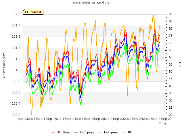 plot of Air Pressure and RH