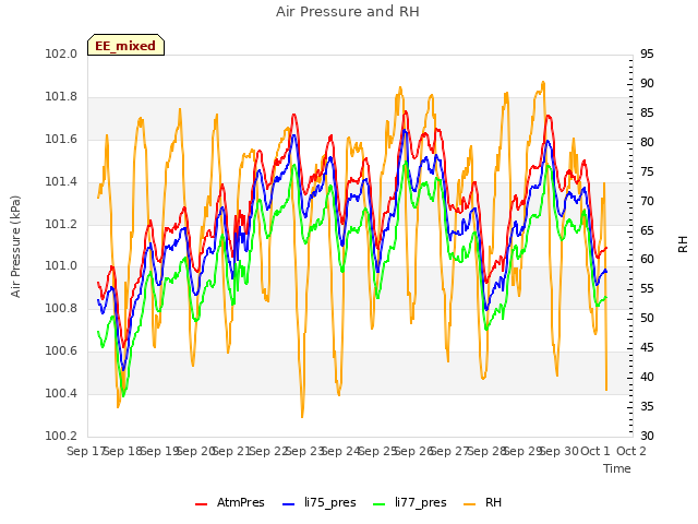 plot of Air Pressure and RH