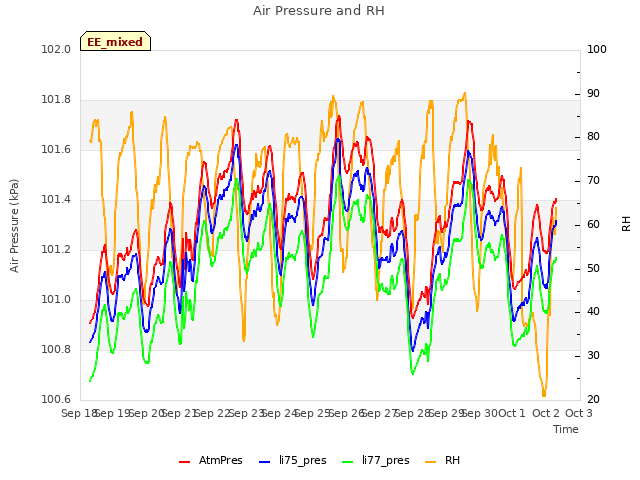 plot of Air Pressure and RH