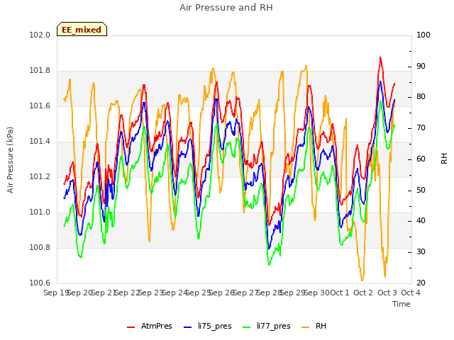 plot of Air Pressure and RH