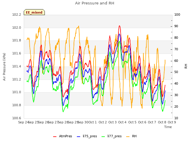 plot of Air Pressure and RH