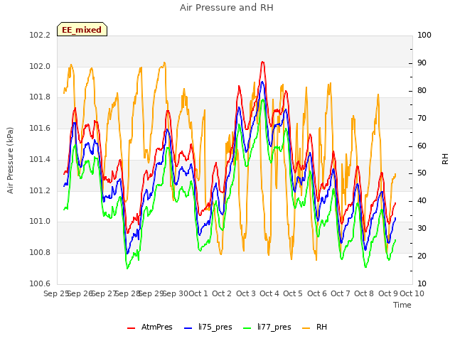 plot of Air Pressure and RH