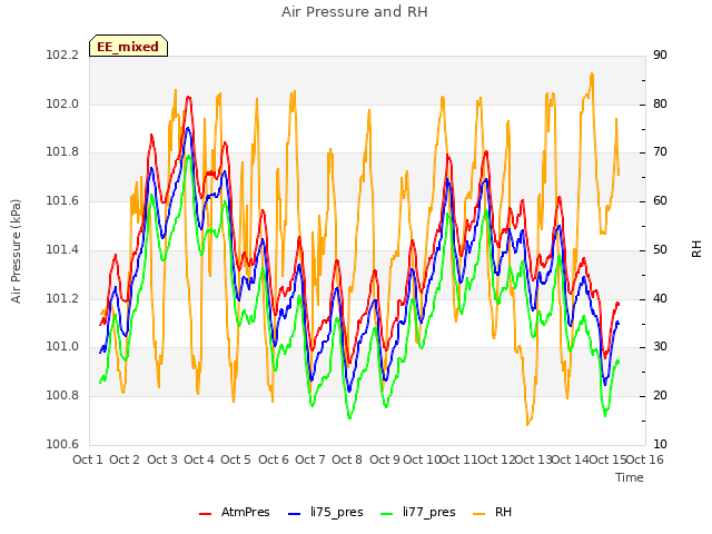 plot of Air Pressure and RH