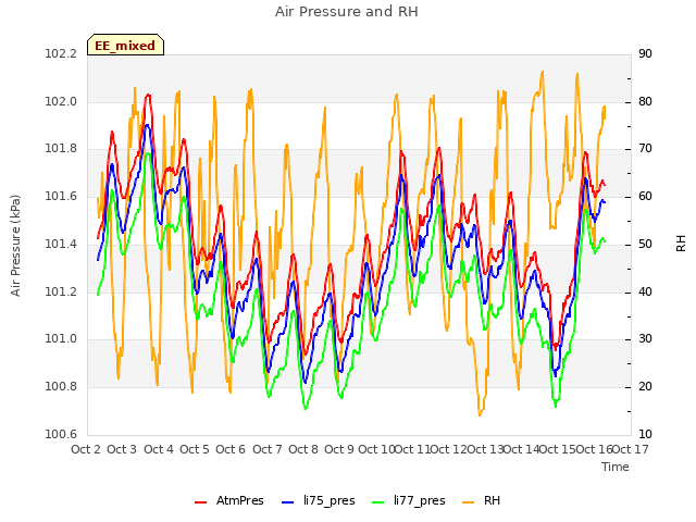 plot of Air Pressure and RH