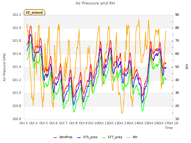 plot of Air Pressure and RH