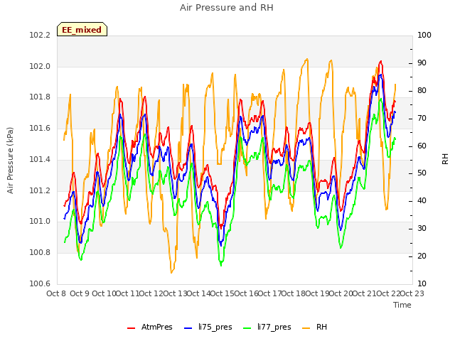 plot of Air Pressure and RH