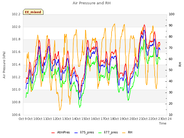 plot of Air Pressure and RH