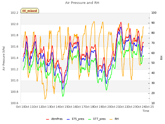 plot of Air Pressure and RH