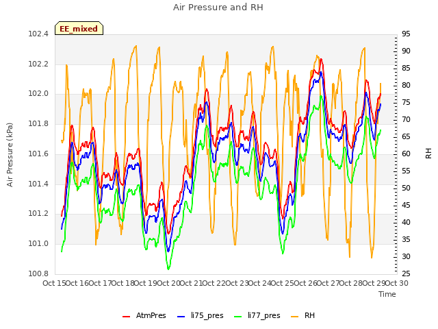 plot of Air Pressure and RH