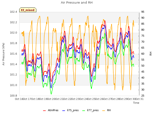 plot of Air Pressure and RH