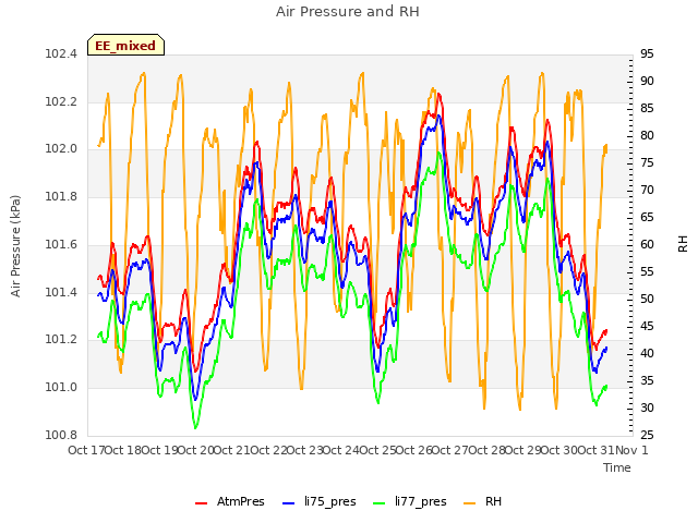 plot of Air Pressure and RH