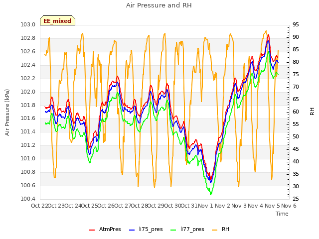 plot of Air Pressure and RH