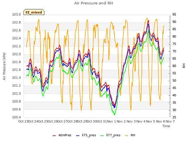 plot of Air Pressure and RH