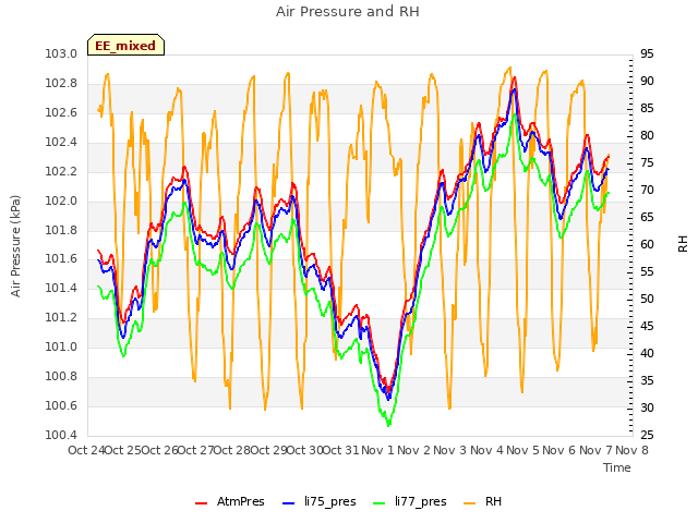 plot of Air Pressure and RH