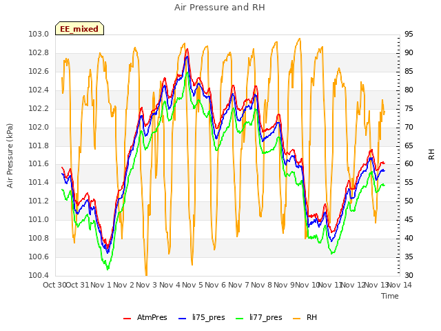 plot of Air Pressure and RH