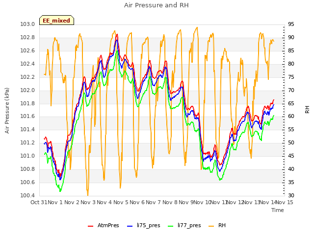 plot of Air Pressure and RH