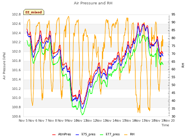 plot of Air Pressure and RH