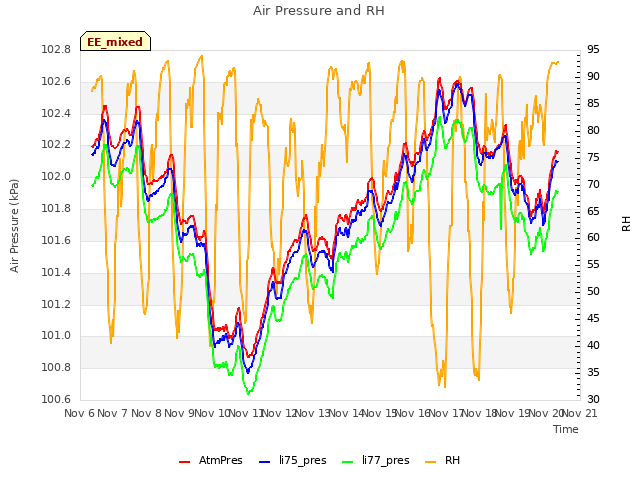 plot of Air Pressure and RH