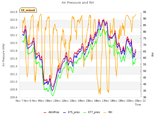 plot of Air Pressure and RH