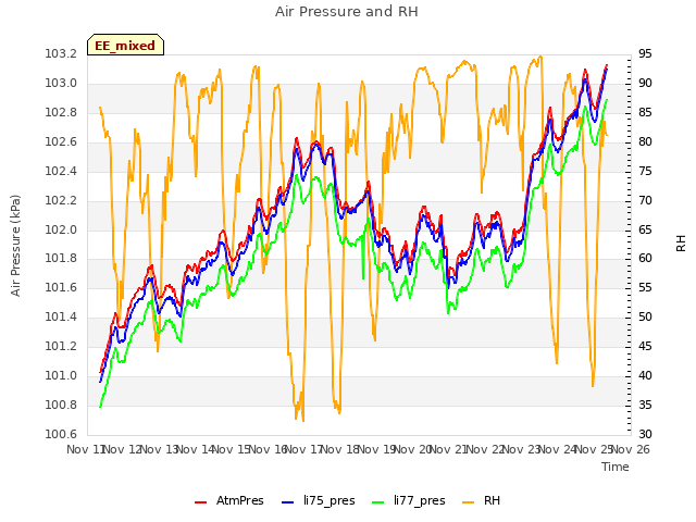 plot of Air Pressure and RH