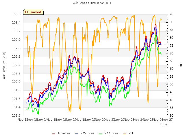 plot of Air Pressure and RH