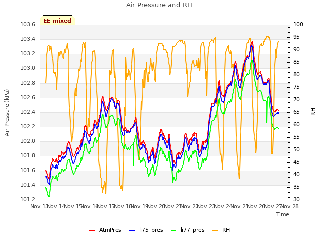 plot of Air Pressure and RH