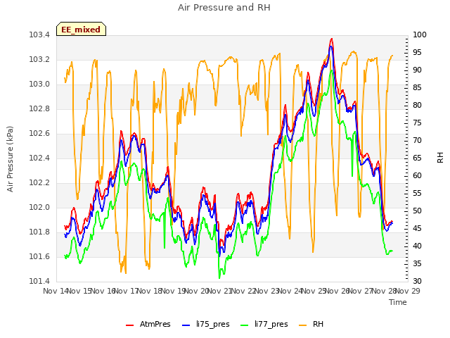 plot of Air Pressure and RH