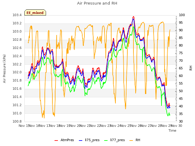 plot of Air Pressure and RH