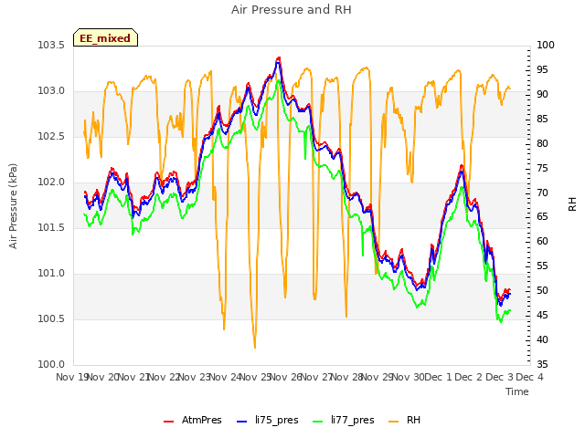 plot of Air Pressure and RH