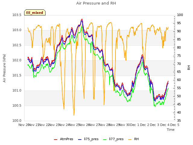 plot of Air Pressure and RH