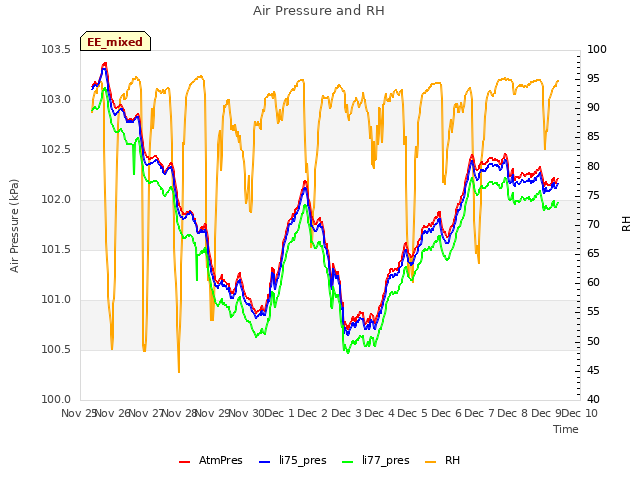 plot of Air Pressure and RH