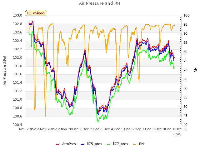 plot of Air Pressure and RH