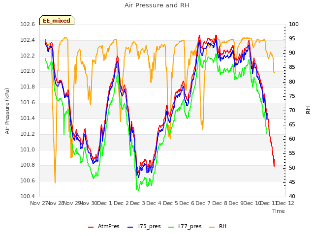 plot of Air Pressure and RH