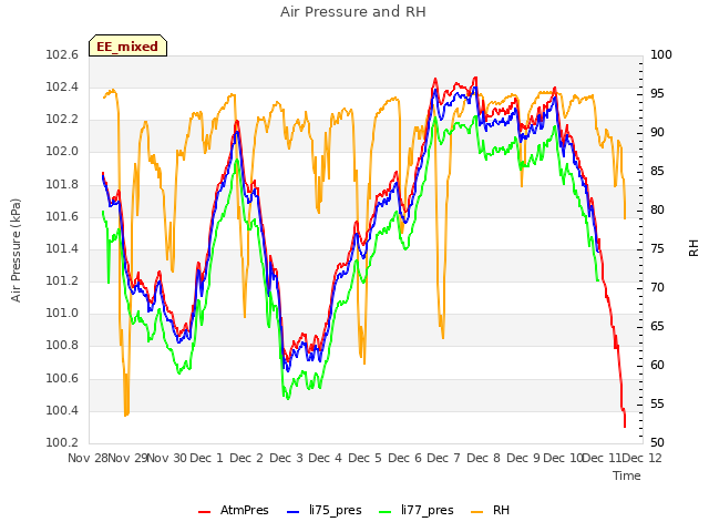 plot of Air Pressure and RH