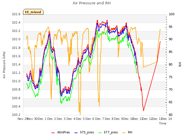 plot of Air Pressure and RH