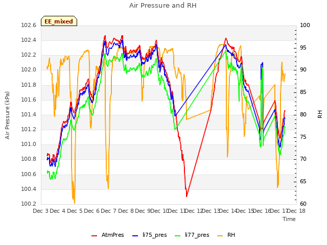 plot of Air Pressure and RH