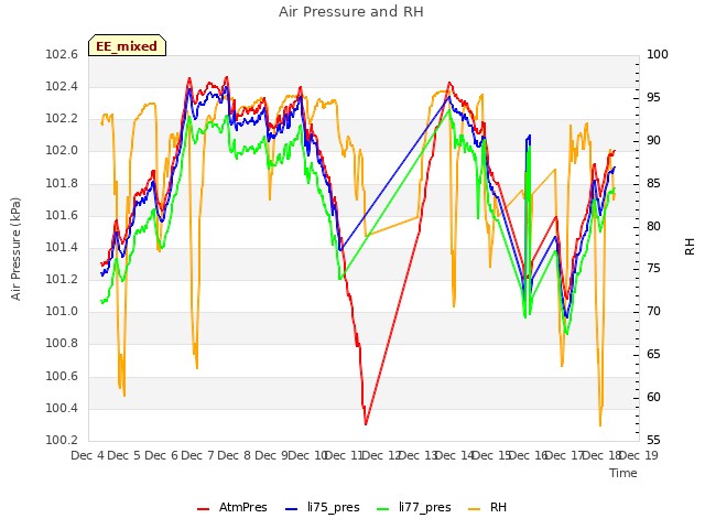 plot of Air Pressure and RH