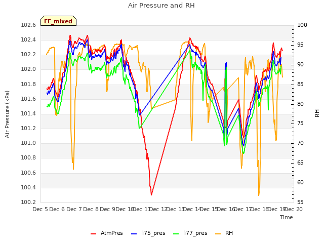 plot of Air Pressure and RH