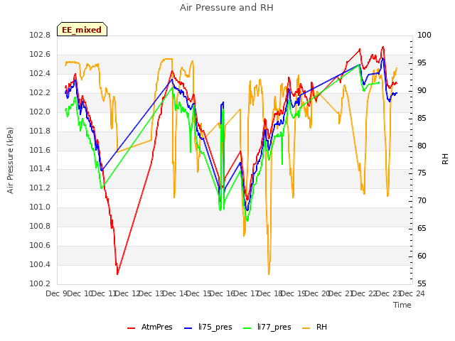 plot of Air Pressure and RH